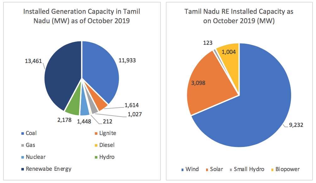 Three actions for Tamil Nadu to consider in its energy transition WRI